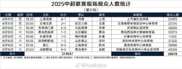 2025中超联赛现场不雅世东说念主数统计（第21轮）