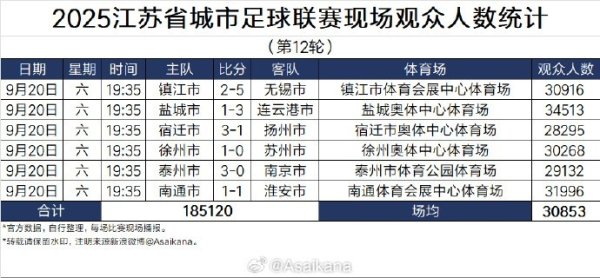 江苏联第12东说念主现场不雅世东说念主数：想象185120东说念主，场均30853东说念主
