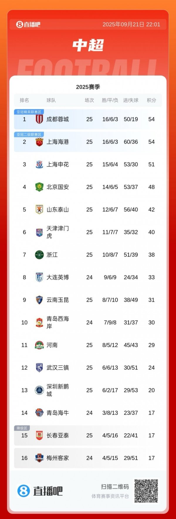夺回榜首！中超积分榜：蓉城海港54分同分领跑，申花51分国安48分