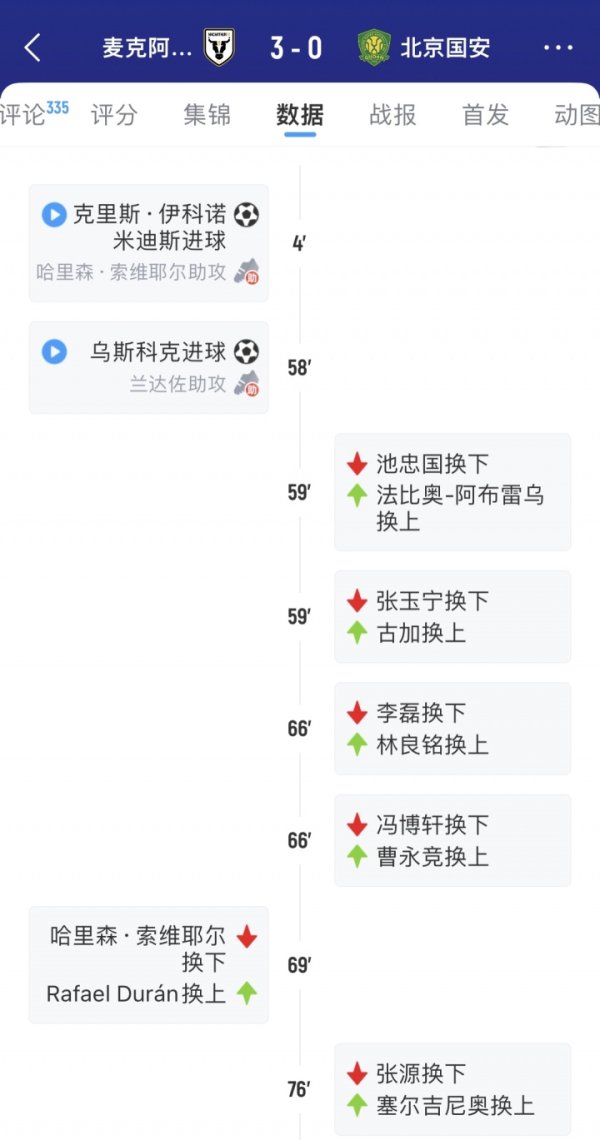 失算了！国安瓜代泰半支球队0-3负麦克阿瑟，下轮联赛16天后才踢