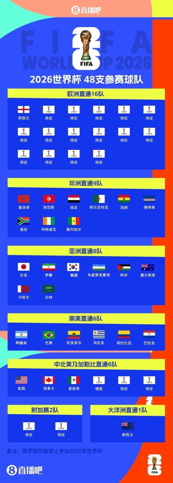 8.5个限额够吗？乌兹别克斯坦、约旦首进寰宇杯，国足停步18强赛