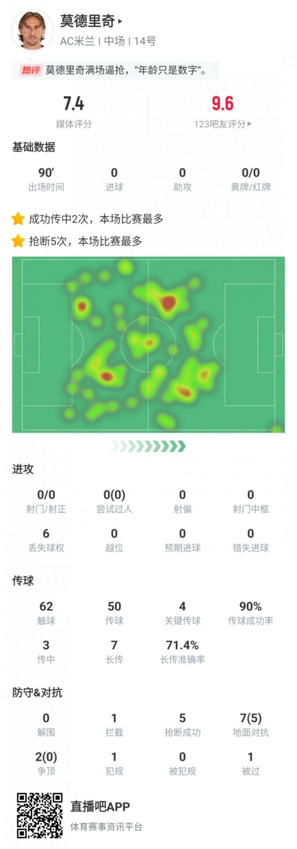 基操！莫德里奇本场数据：踢满全场，4次迂回传球5次抢断全场最多