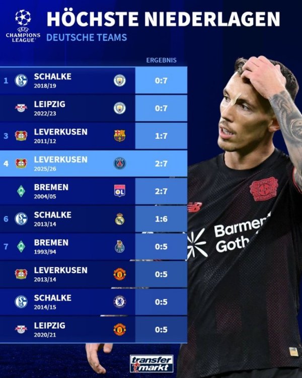 德甲球队欧冠最大比分失利榜：前二均0-7曼城，药厂2-7巴黎第四