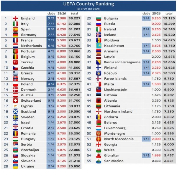 本赛季欧战最新积分：五大联赛英超7.388分最多，法甲5.5分最少