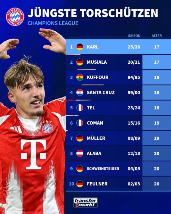 创造两项记录！伦纳特-卡尔是欧冠进球最年青拜仁球员+德国球员
