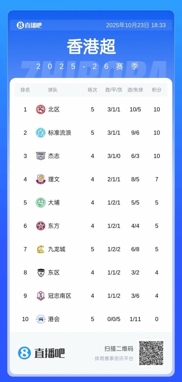 大埔是上赛季港超冠军，本赛季当今暂居港超第5