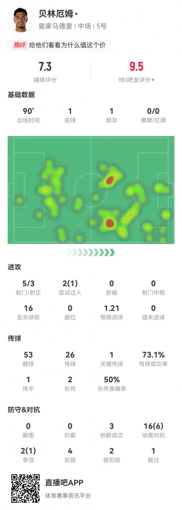 贝林厄姆本场5射3正进1球 1助攻+1要道传球 18抗拒7到手+3犯规