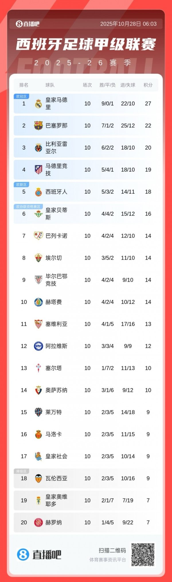 西甲积分榜：皇马10轮擢升巴萨5分，黄潜第三，马竞第四