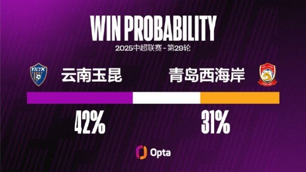 青岛西海岸本赛季有5粒高位调治后的进球，仅次于泰山和国安