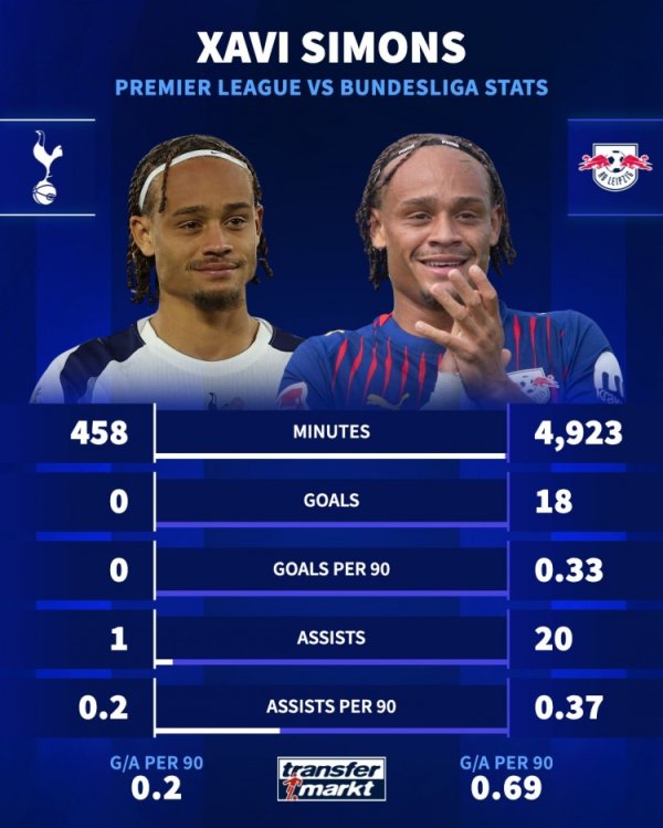 水土顽抗？西蒙斯德甲每90分钟参与0.69球，登陆英超7场联赛仅1助