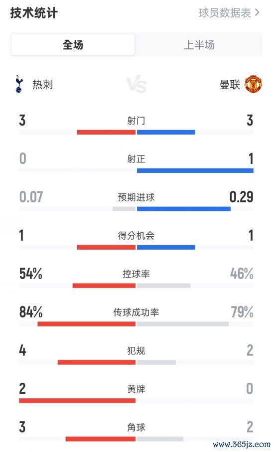 热刺半场0-1曼联数据：射门3-3，射正0-1，控球率54%-46%