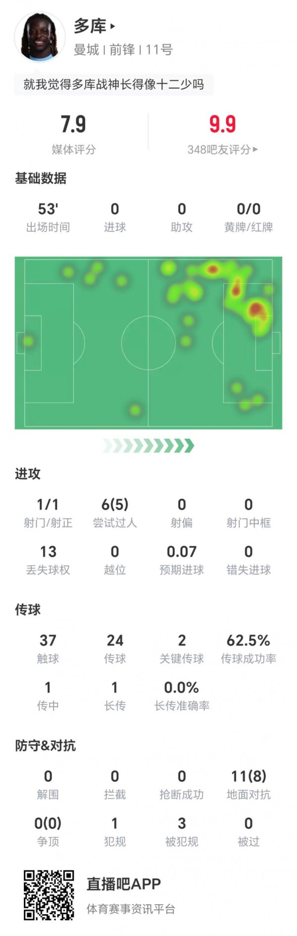 多库半场数据：1射1正，6次过东谈主5次得胜，2次要津传球，获评7.9分