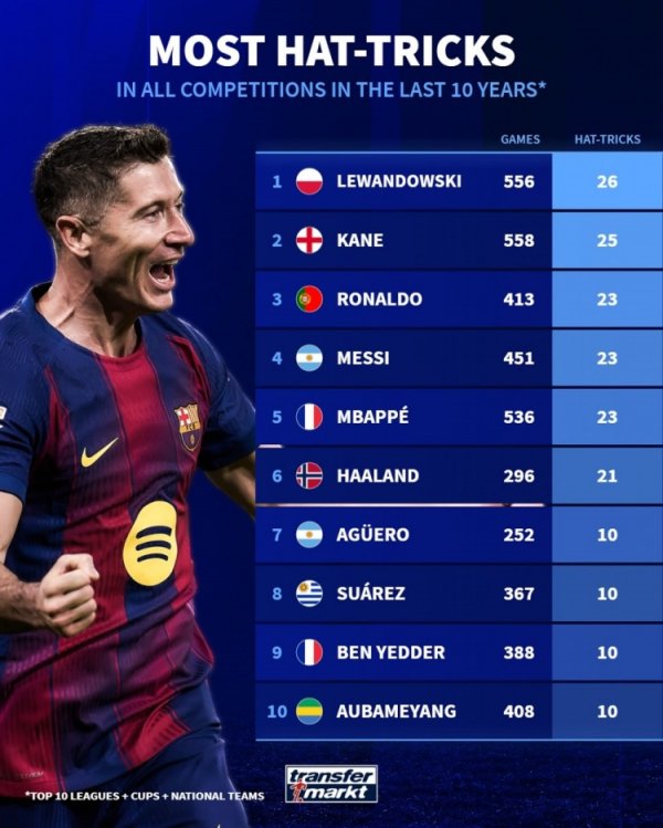近10年前十联赛戴帽次数排行：莱万26次居首，凯恩25次、梅罗23次