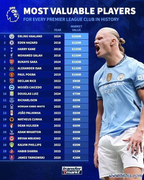 英超各队球员历史最高身价名次：哈兰德2亿欧居首，4东说念主1.5亿欧