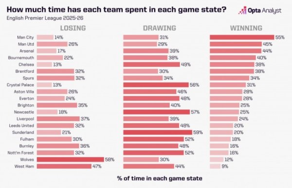 本赛季英超平均每场跨越时间：曼市双雄、阿森纳前3，利物浦第13