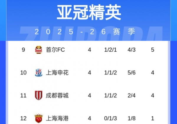 海港带头躺平，中超承包倒数前3！亚冠再现争议：申花好球竟被吹