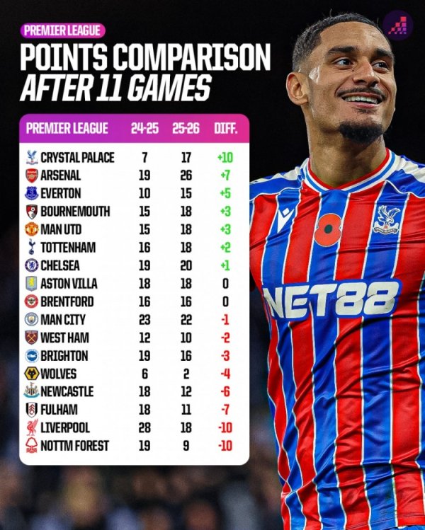 英超比较上赛季积分变化：水晶宫+10分、阿森纳+7分、利物浦-10分