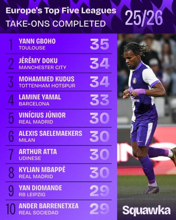 五大联赛得手过东谈主榜：多库、库杜斯均第二 亚马尔、维尼修斯在列