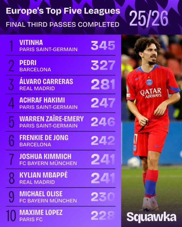 345次！维蒂尼亚的垂危三区完成传球次数位列五大联赛第一