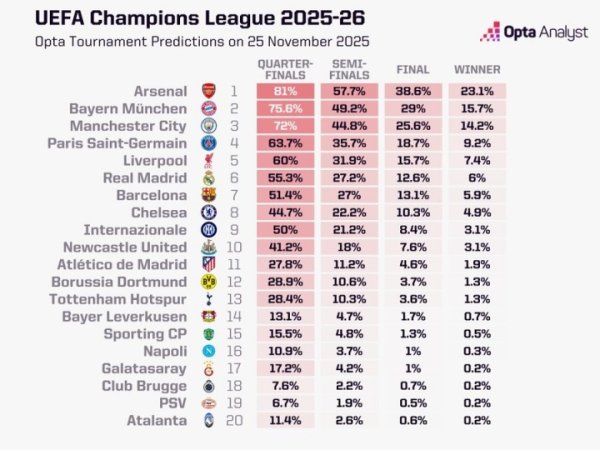 Opta最新欧冠夺冠概率：阿森纳23.09%第一，拜仁曼城巴黎分列2-4