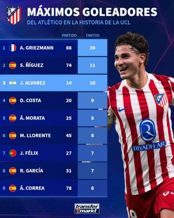 马竞队史欧冠进球榜：格列兹曼居首，阿尔瓦雷斯14场10球第三